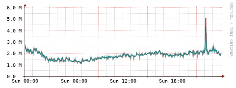 [Interfaces]: Packet rates