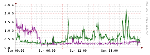 [Interfaces]: Bit rates