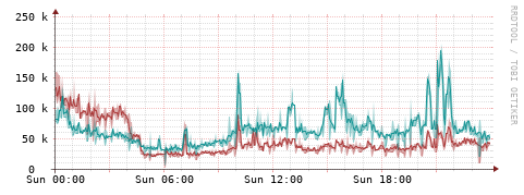[Interfaces]: Packet rates