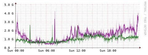 [Interfaces]: Bit rates