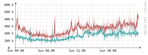 [Interfaces]: Packet rates