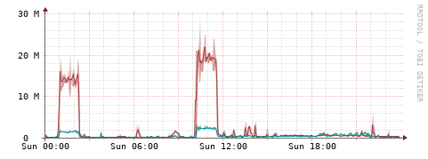 [Interfaces]: Packet rates