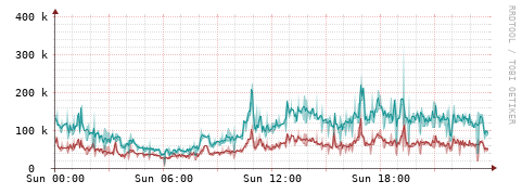 [Interfaces]: Packet rates