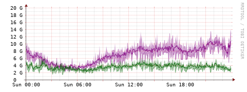 [Interfaces]: Bit rates