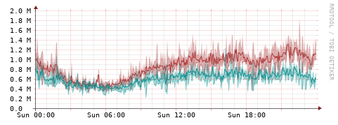 [Interfaces]: Packet rates