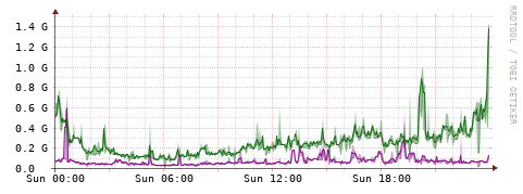 [Interfaces]: Bit rates