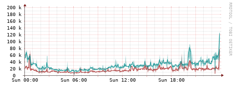 [Interfaces]: Packet rates