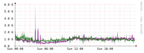 [Interfaces]: Bit rates
