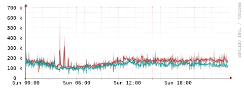 [Interfaces]: Packet rates