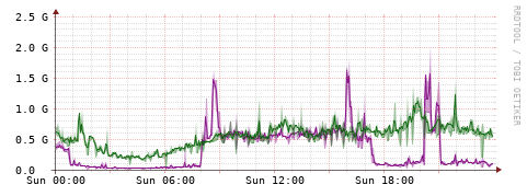 [Interfaces]: Bit rates