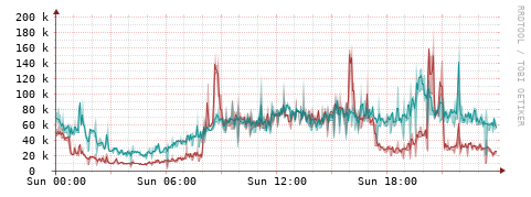 [Interfaces]: Packet rates