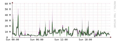 [Interfaces]: Bit rates