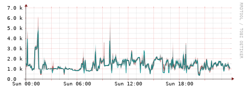[Interfaces]: Packet rates