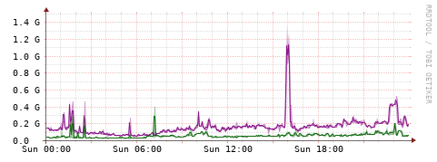 [Interfaces]: Bit rates