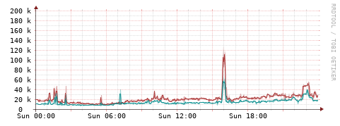 [Interfaces]: Packet rates
