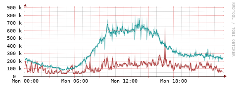 [Interfaces]: Packet rates