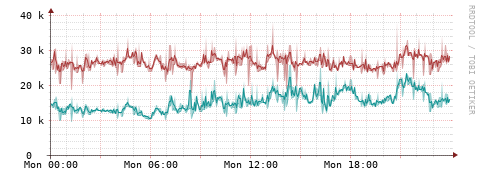 [Interfaces]: Packet rates