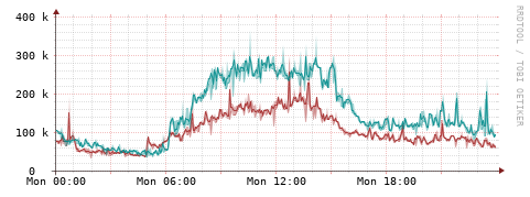 [Interfaces]: Packet rates