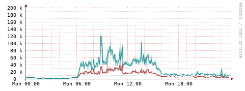 [Interfaces]: Packet rates