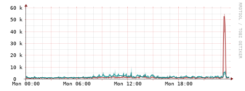 [Interfaces]: Packet rates