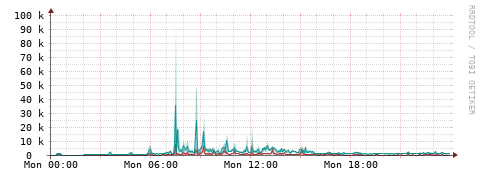 [Interfaces]: Packet rates