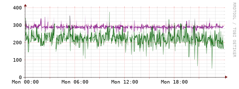 [Interfaces]: Bit rates
