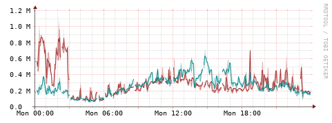 [Interfaces]: Packet rates