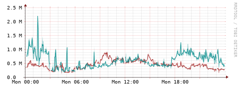 [Interfaces]: Packet rates
