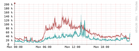 [Interfaces]: Packet rates