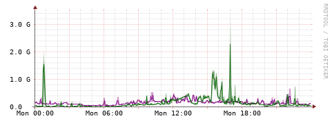 [Interfaces]: Bit rates