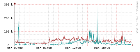 [Interfaces]: Packet rates