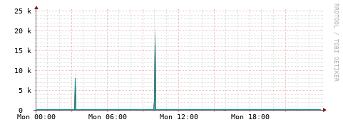 [Interfaces]: Packet rates