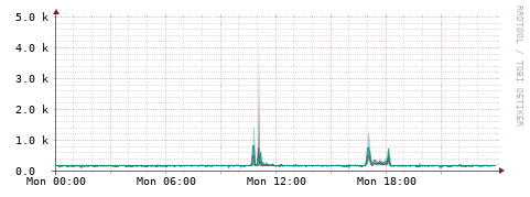 [Interfaces]: Packet rates