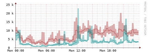 [Interfaces]: Packet rates