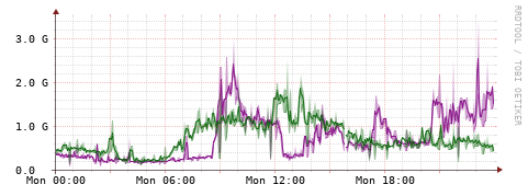 [Interfaces]: Bit rates