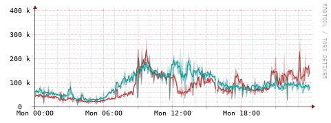 [Interfaces]: Packet rates