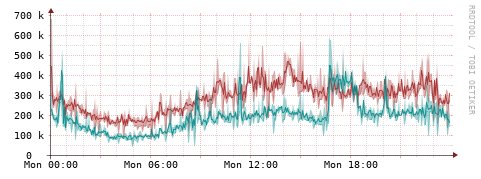 [Interfaces]: Packet rates