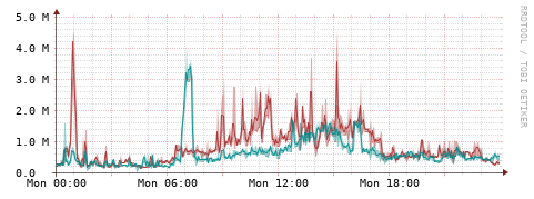 [Interfaces]: Packet rates