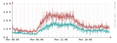 [Interfaces]: Packet rates