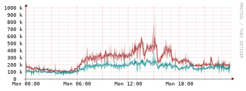 [Interfaces]: Packet rates
