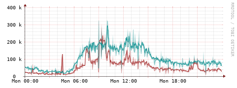 [Interfaces]: Packet rates