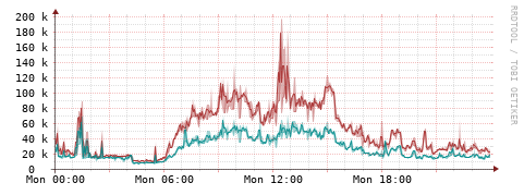 [Interfaces]: Packet rates