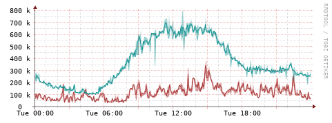 [Interfaces]: Packet rates