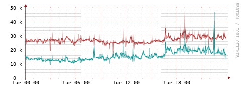[Interfaces]: Packet rates