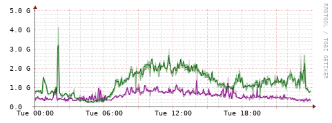 [Interfaces]: Bit rates