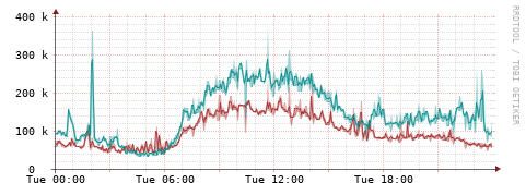 [Interfaces]: Packet rates