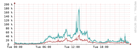 [Interfaces]: Packet rates