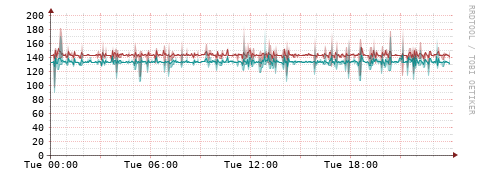 [Interfaces]: Packet rates