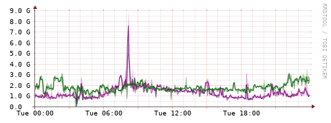 [Interfaces]: Bit rates
