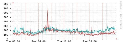 [Interfaces]: Packet rates